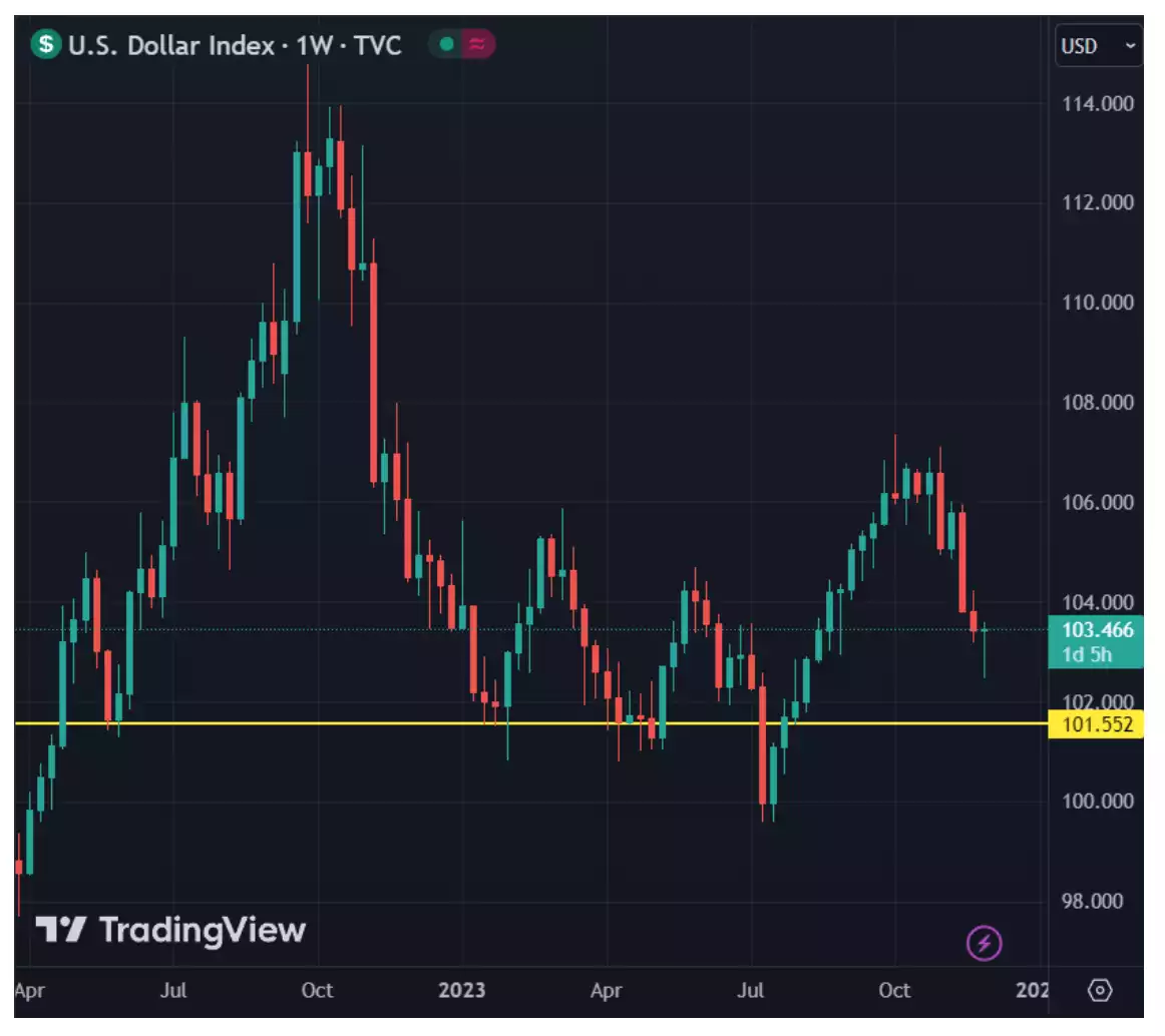 U.S. Dollar index chart